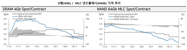 D램(4Gb)·MLC 낸드플레시(64Gb) 가격 추이 / 그래프=메리츠 증권