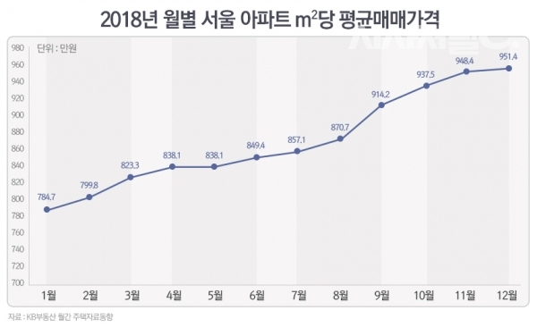 월별 서울 아파트 m²당 매매가격. /그래프=이다인 디자이너