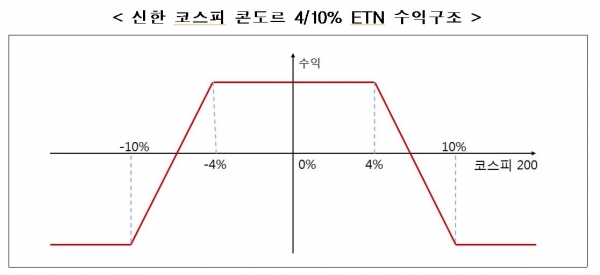 신한 코스피 콘도르 4/10% ETN 수익구조 / 그래프=한국거래소