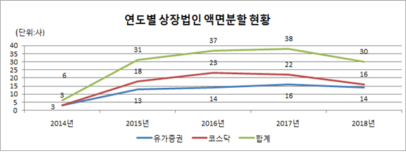 8일 한국예탁결제원에 따르면 액면변경 유형으로는 30개사가 액면분할을 실시했다. 액면병합을 한 상장사는 9개사였다. / 자료=한국예탁결제원.