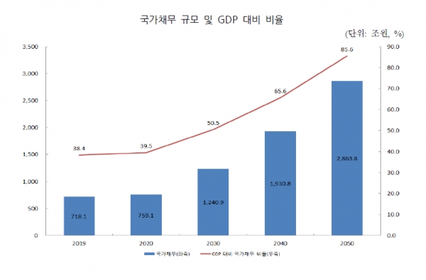 국가채무 규모 및 GDP 대비 비율 표. / 사진=국회예산정책처 '2019~2050년 NABO 장기 재정전망' 보고서 캡처