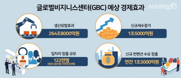 글로벌비지니스센터 예상 경제효과 / 그래픽=조현경 디자이너