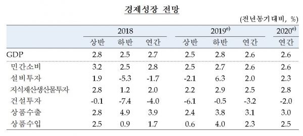 경제성장 전망 / 표=한국은행
