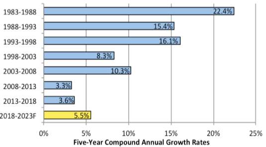 5년 동안 반도체 R&D 비용 연평균 성장률 / 자료 = IC 인사이츠