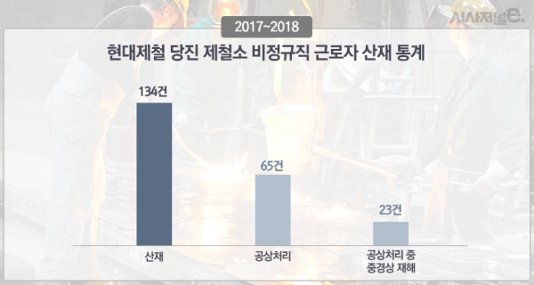 지난 2017~2018년간 현대제철 당진 제철소에서 발생한 비정규직 근로자 산업재해 통계. / 그래프=이다인 디자이너