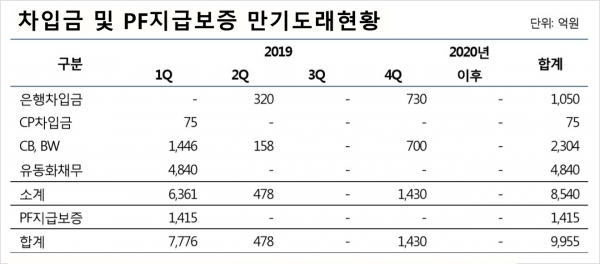 차입금 및 PF지급보증 만기 도래 현황 / 자료:NICE 신용평가
