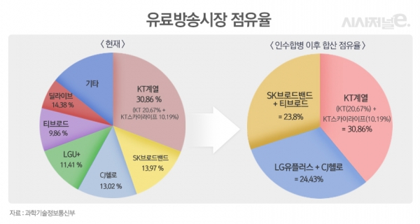 유료방송 시장 점유율 비교. /이미지=이다인 디자이너