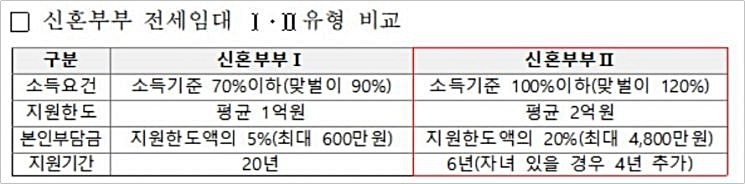 7일 한국토지주택공사(LH)는 소득 기준과 지원 금액이 확대된 ‘신혼부부 전세임대Ⅱ’를 공급한다고 밝혔다. / 자료=LH