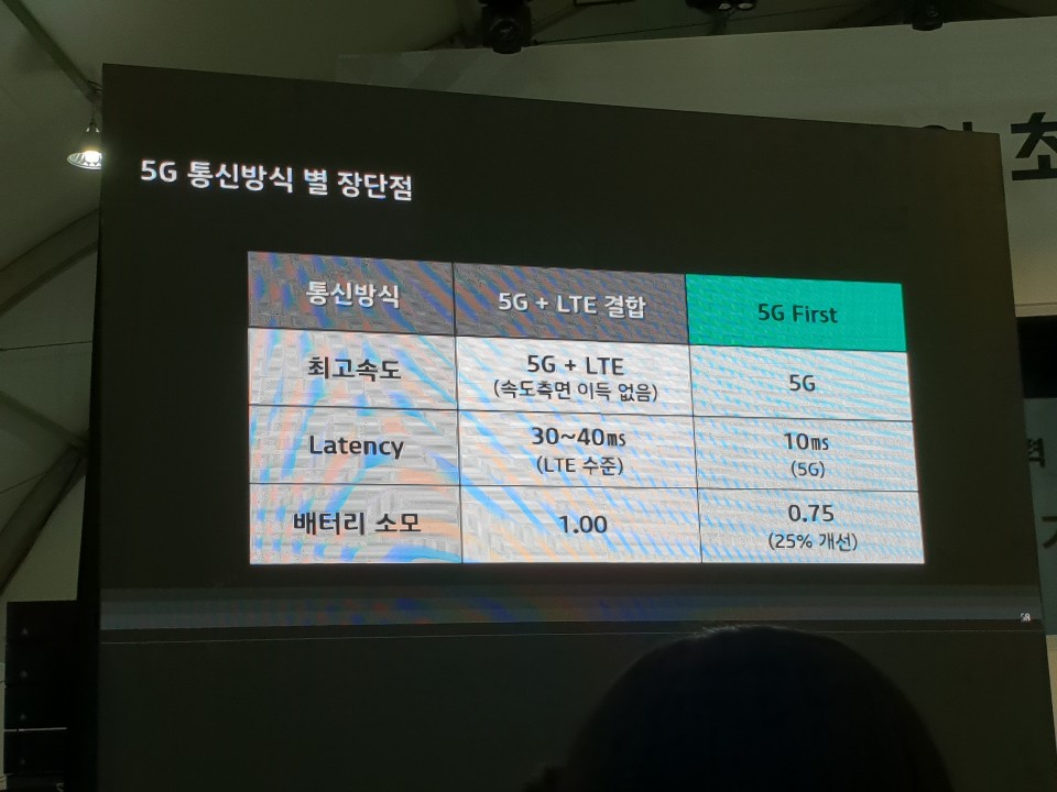 KT는 지난 26일 KT는 서울 광화문 KT 5G체험관에서 기자설명회를 열고 현실적인 LTE 가입자 수를 고려하면, 5G와 LTE 결합은 속도 측면에서 큰 이득이 없다고 발표했다. / 사진=원태영 기자