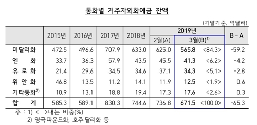 통화별 거주자외화예금 잔액 / 표=한국은행