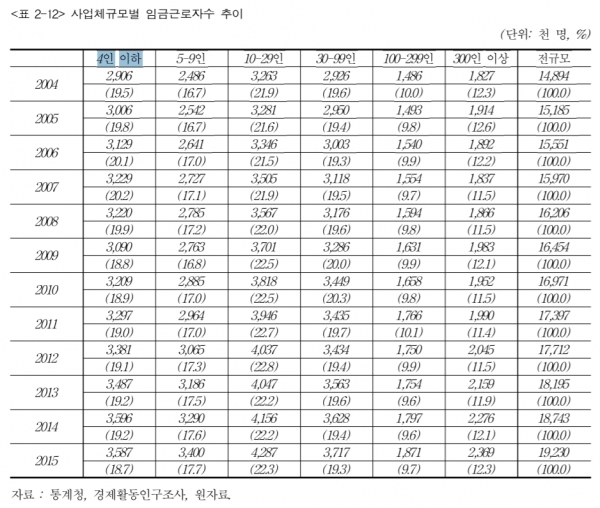 사업체 규모별 임금근로자 수 추이 / 자료 = 한국노동연구원 '4인이하 사업장 실태조사'