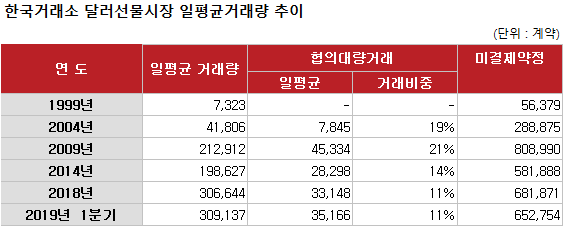 한국거래소 달러선물시장 일평균 거래량 추이 / 표=한국거래소