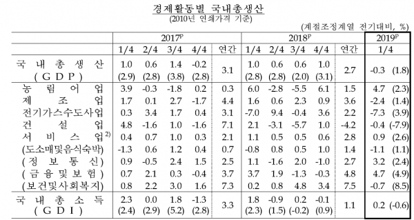 경제활동별 국내총생산 / 표=한국은행