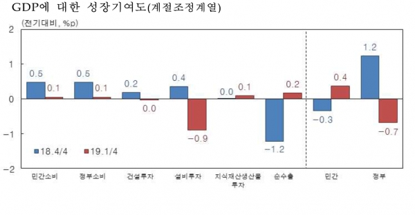 GDP성장에 대한 기여도 / 그래프=한국은행