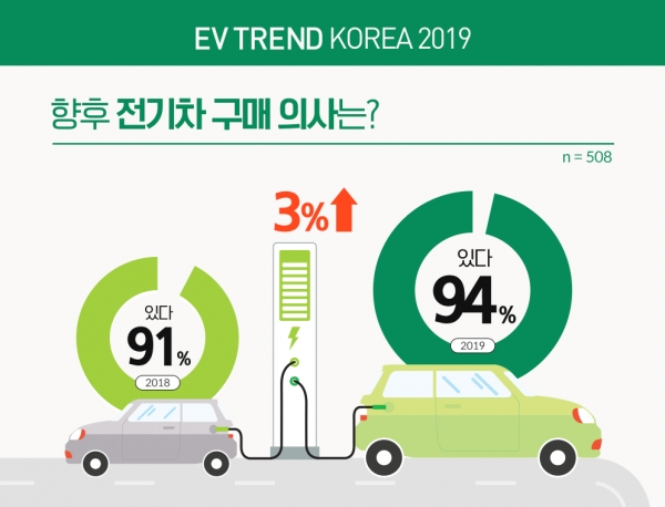EV 트렌드 코리아 2019가 설문조사한 결과 전체 응답자의 94%가 향후 전기차 구매의사가 있다고 밝혔다. / 그래픽=EV 트렌드 코리아 2019