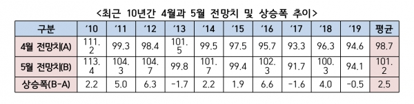 대내외 기관별 19년 한국 경제성장률 전망 수정치. /사진=한국경제연구원