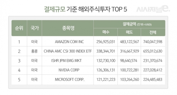 올해 1월 2일~5월 2일 기준. / 자료=한국예탁결제원