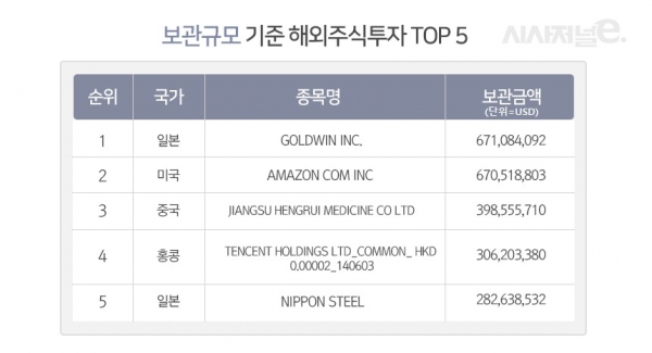 올해 1월 2일~5월 2일 기준. / 자료=한국예탁결제원