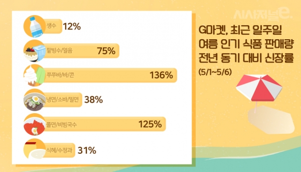 /자료=G마켓, 그래픽=조현경 디자이너.