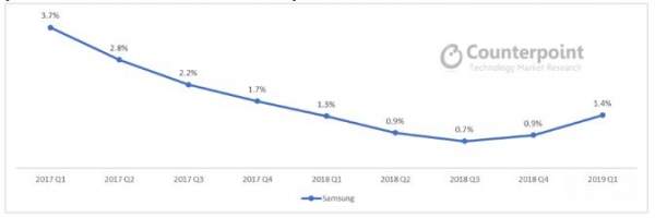 삼성전자 중국 스마트폰 시장 점유율 / 자료=카운터포인트리서치