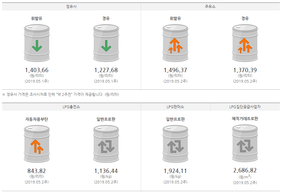 한국석유공사 유가정보서비스 오피넷의 5월 둘째 주 기준 전국 주유소 휘발유 가격과 경유 가격. / 사진=오피넷 캡처