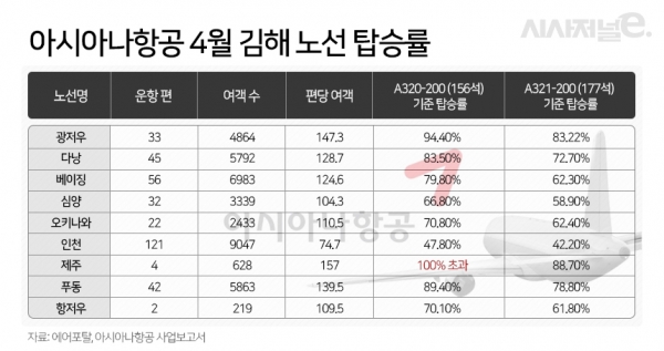 4월 기준, 김해에서 출발하는 여객기의 탑승률. /표=조현경 디자이너