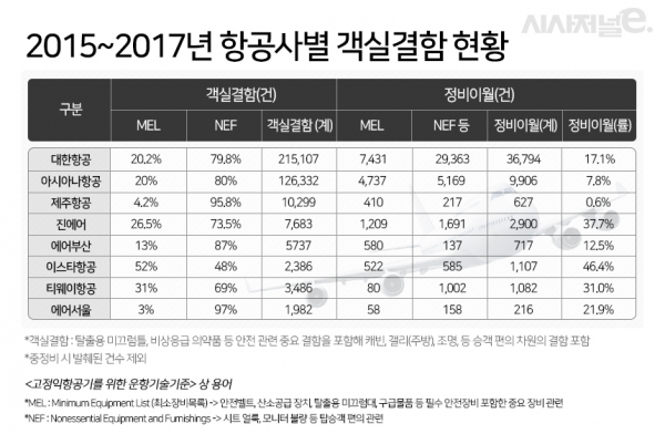 2015~2017년 항공사별 객실결함 현황. / 자료=이용호 의원실, 표=조현경 디자이너