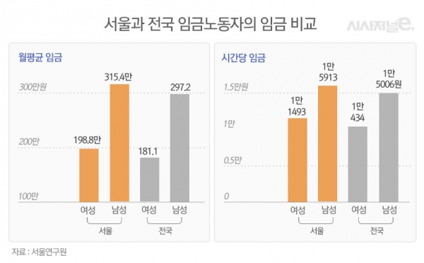 서울과 전국 임금노동자의 임금 비교 추이 / 자료=서울연구원, 표=이다인 디자이너