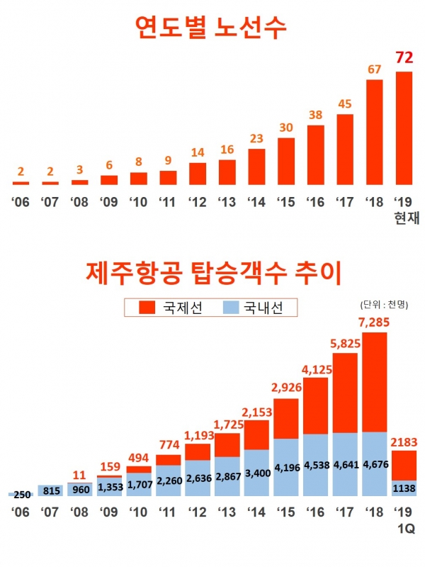 제주항공 연도별 실적. /이미지=제주항공