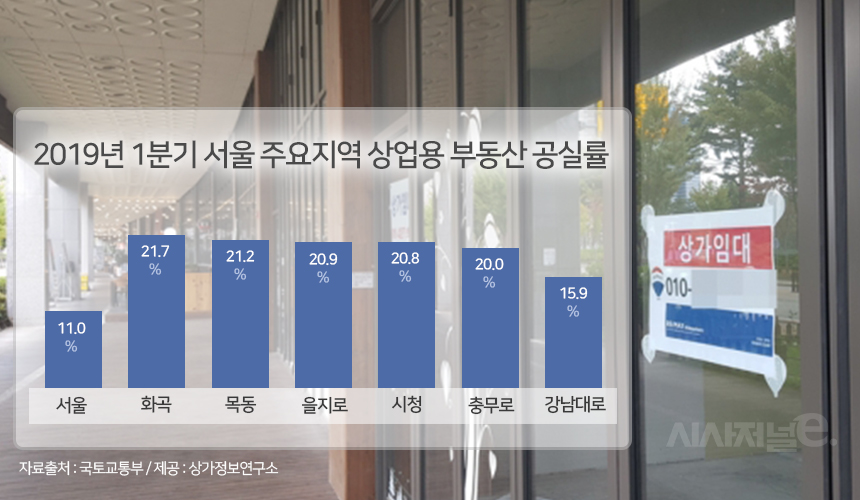 올해 1분기 서울 주요지역 상업용 부동산 공실률 / 자료=상가정보연구소