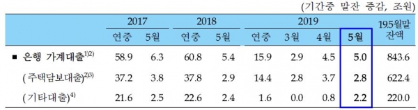 은행권 가계대출 현황/자료=한국은행