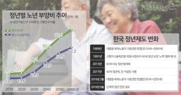 한국 정년제도 변화 및 정년별 노년 부양비 추이 표. / 자료=통계청, 장래인구추계, 표=이다인 디자이너