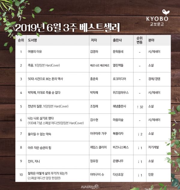 /자료=교보문고, 그래픽=조현경 디자이너.