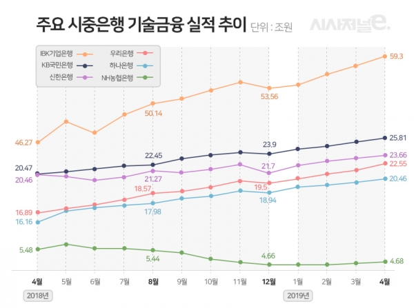 주요 시중은행 기술금융 실적 추이/자료=전국은행연합회, 그래픽=이다인 디자이너