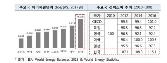 OECD 주요국 에너지원단위/주요국 전력소비 추이 / 자료=한국전력 경영연구원