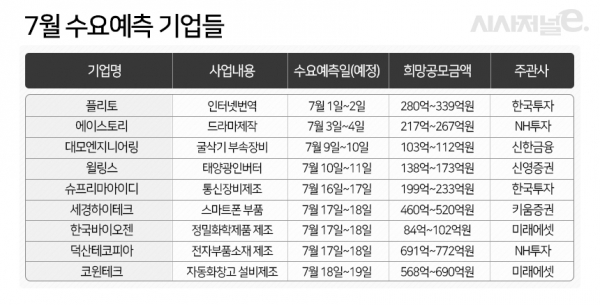 1일 기준. / 표=한국거래소 등.