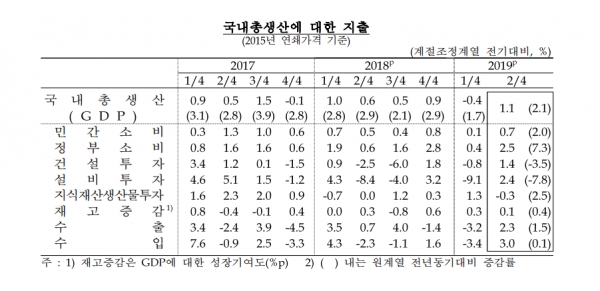 2분기 국내총생산(GDP)에 대한 지출 도표. /자료=한국은행