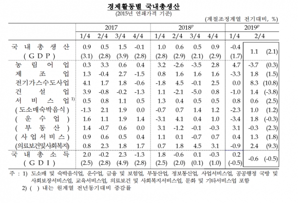 경제활동별 국내총생산 도표. /자료=한국은행