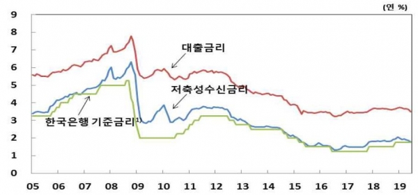 2005년 이후 예금은행의 수신 및 대출금리 추이/자료=한국은행