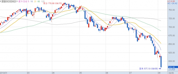 5일 한국거래소가 코스닥 시장급락에 따라 사이드카를 발동했다. 사진은 코스닥 일봉 차트. / 그래프=키움HTS