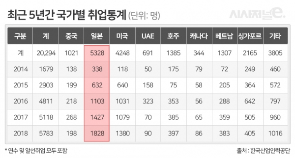 한국산업인력공단이 집계한 최근 5년간 해외취업 종합 통계 표. / 자료=한국산업인력공단, 표=이다인 디자이너