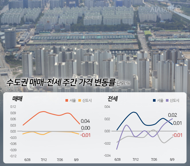 서울 주간 아파트 매매 및 전세 가격변동 동향 / 자료=부동산114