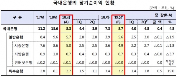 국내은행 당기순이익 현황/자료=금융감독원