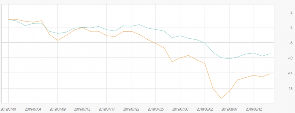 7월1일부터 8월14일까지 코스피(파란색)와 코스닥(빨강생) 흐름. 코스피는 일본의 한국 수출 규제 발표 이후 약 8%, 코스닥은 14% 떨어졌다. / 그래프=한국거래소