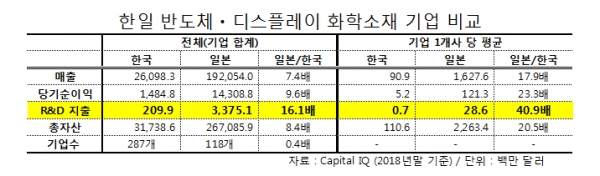 전국경제인연합회 산하 한국경제연구원은 25일 한국 2787개, 일본 7330개 등 총 1만117개 기업의 R&D 지출액 조사 결과를 발표했다. /자료=한국경제연구원