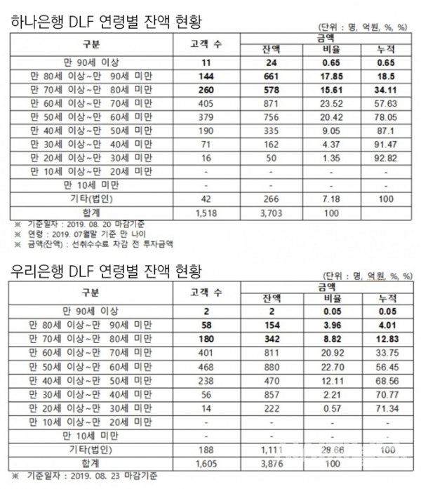 하나·우리은행 DLF 연령별 잔액 현황/자료=김병욱 의원실 제공