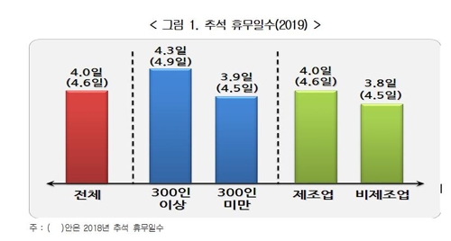 기업 추석 휴무일수/자료=한국경영자총협회