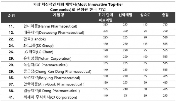 가장 혁신적 대형 제약사로 선정된 한국 기업. / 사진=클래리베이트 애널리틱스