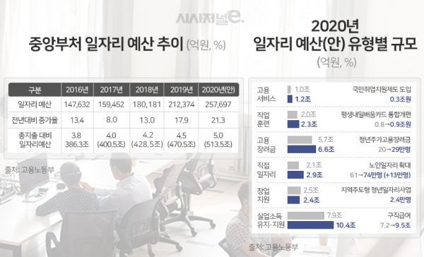 2020년도 일자리예산안. / 자료=고용노동부, 표=이다인 디자이너