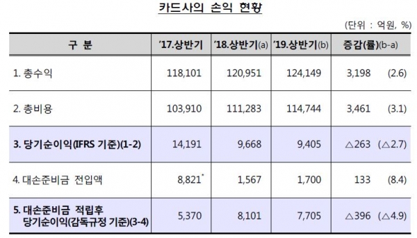 카드사 손익 현황/자료=금융감독원